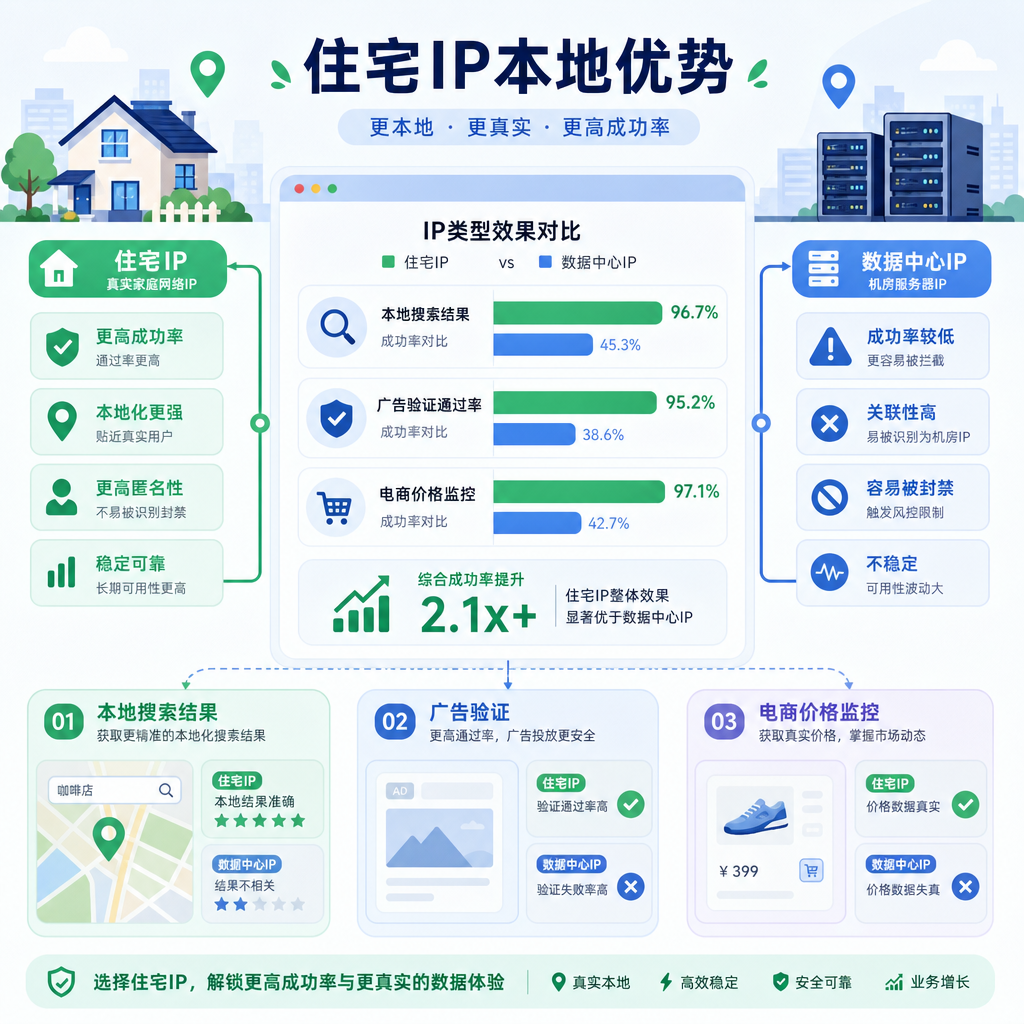 仪表盘对比住宅IP本地场景优势 仪表盘对比住宅IP本地场景优势