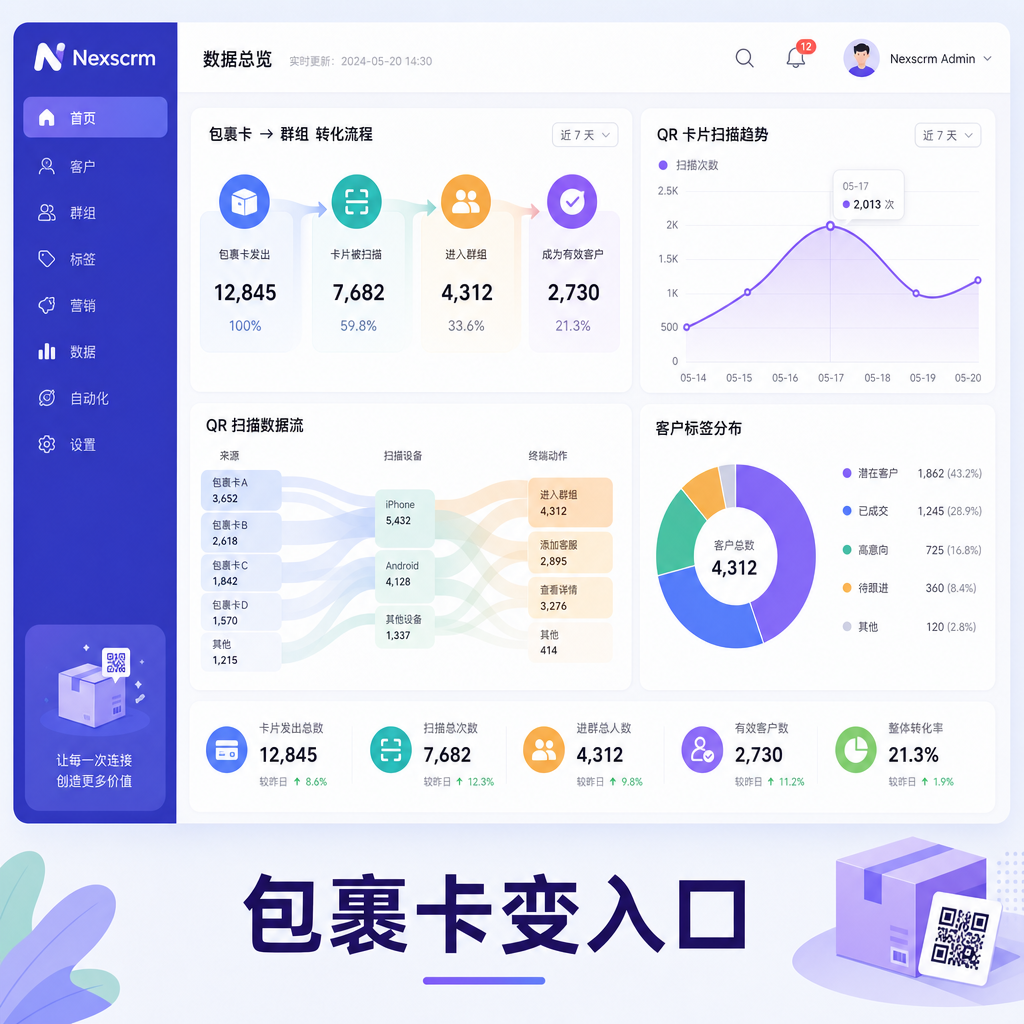 Nexscrm看板展示包裹卡加粉转化流 Nexscrm看板展示包裹卡加粉转化流