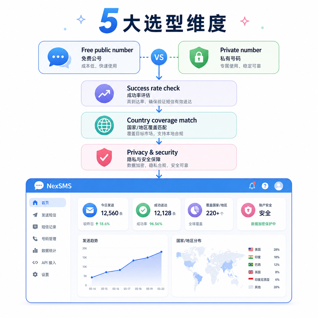 接码平台5大选型维度：应对7月免费虚拟号热潮