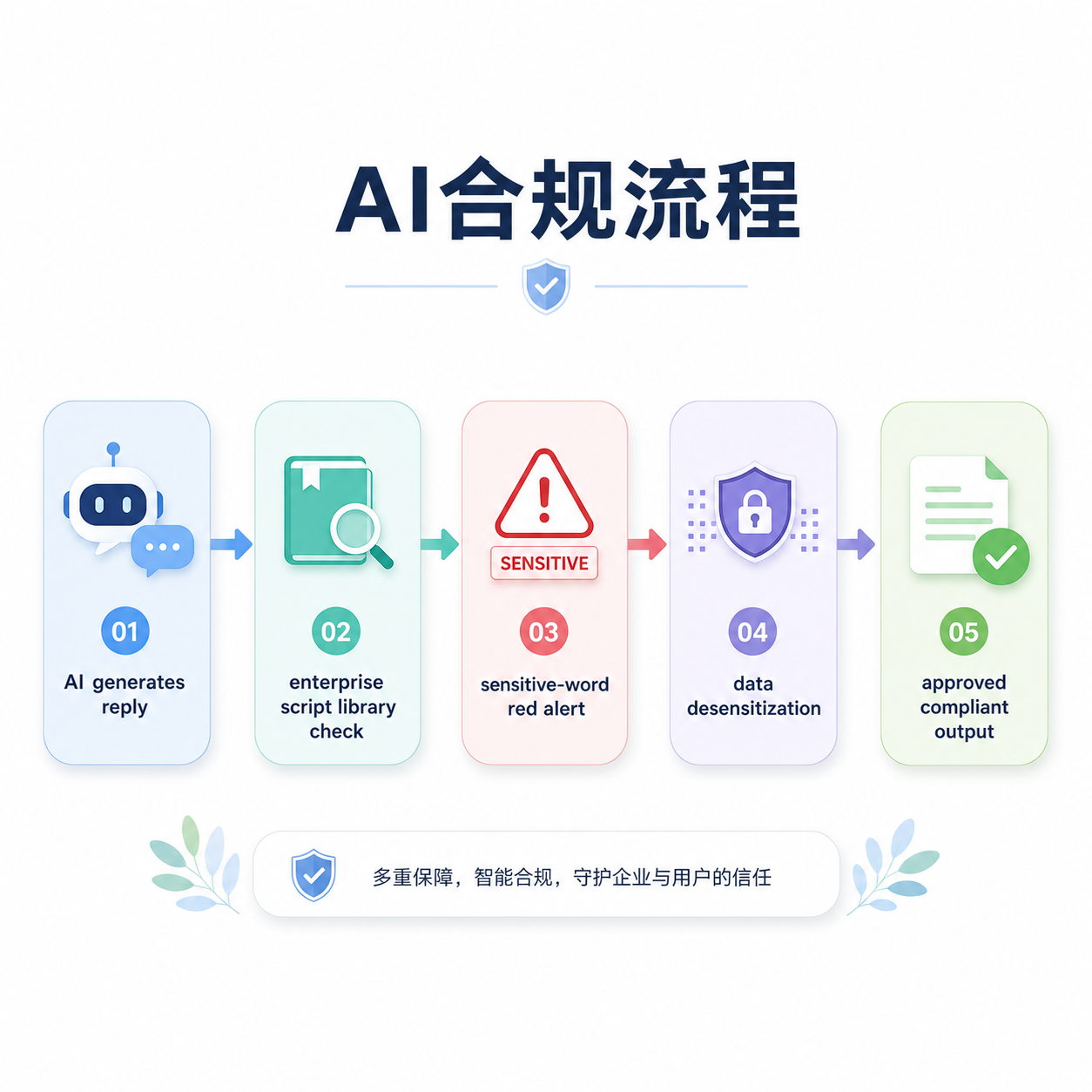 AI自动化合规检查全流程