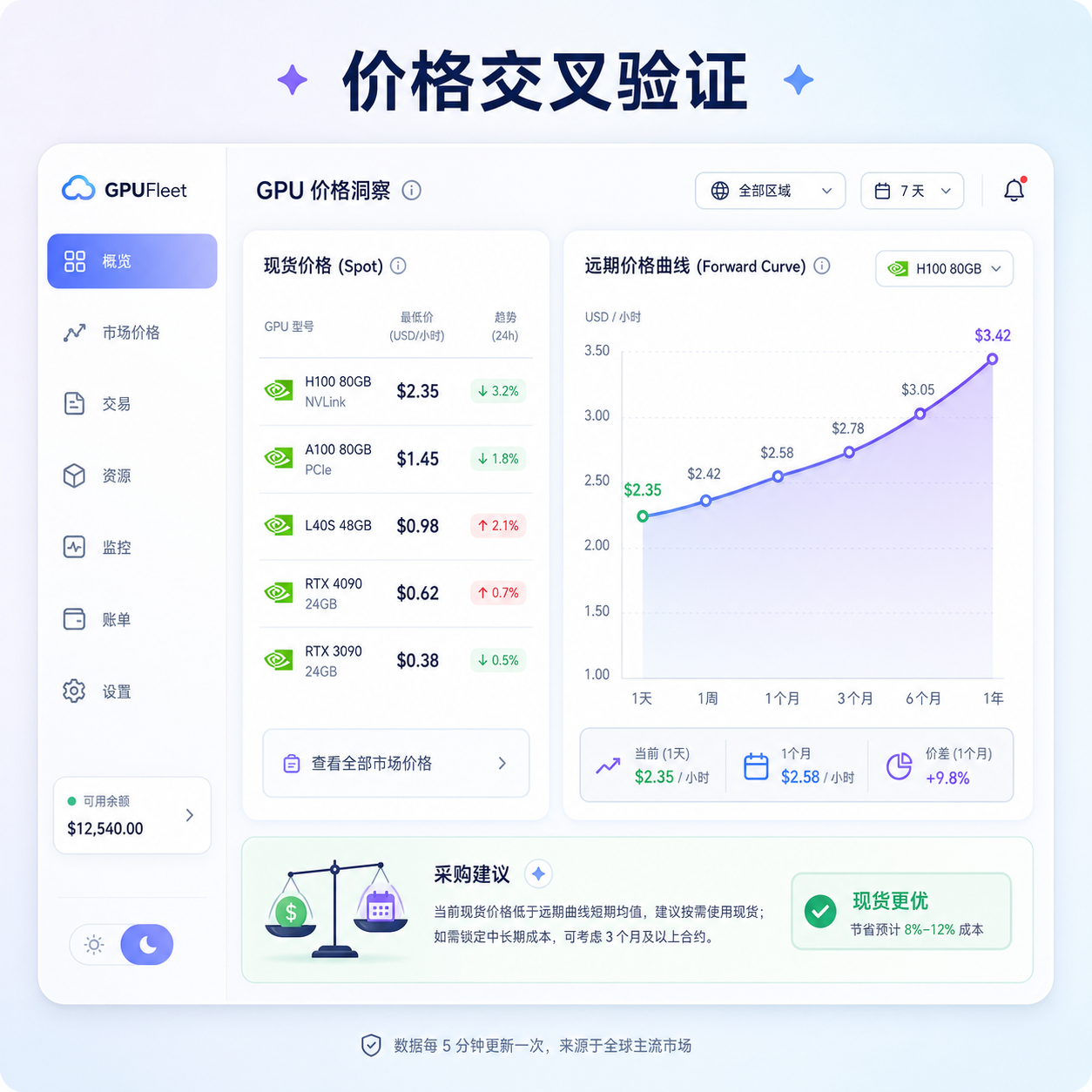 算力租赁现货与远期曲线对照界面 算力租赁现货与远期曲线对照界面