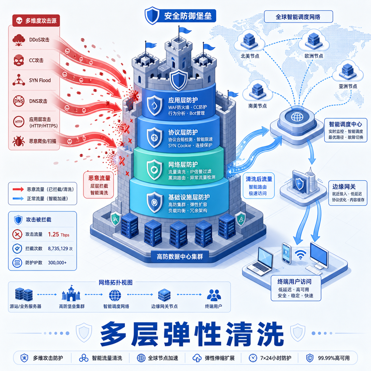 高防服务器多层弹性清洗攻击