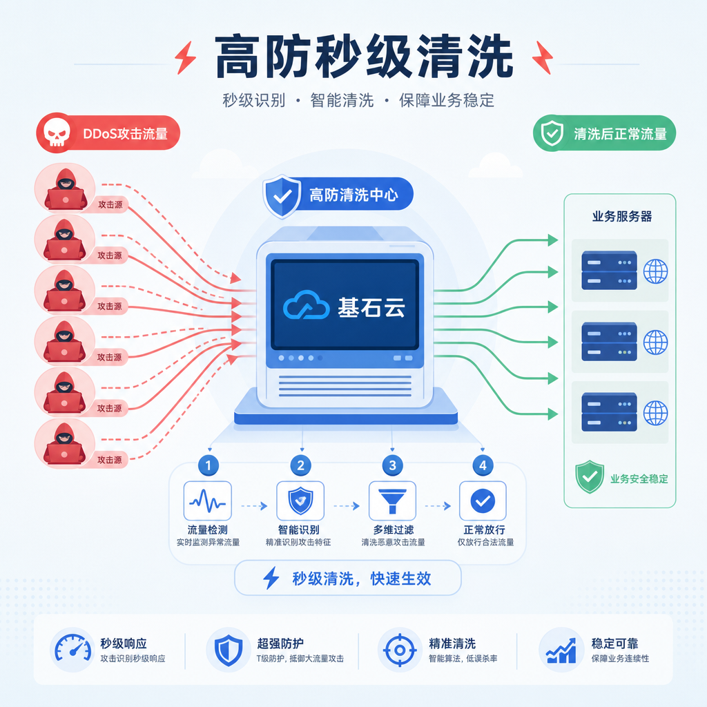 高防服务器应对2026年5800万次DDoS预测