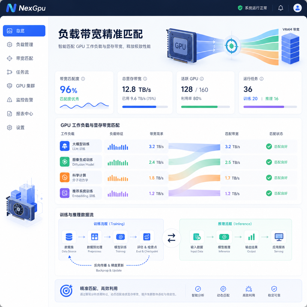 工作负载与显存带宽匹配仪表盘