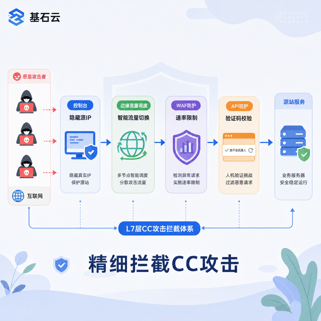 高防CDN应用层CC精细拦截流程 高防CDN应用层CC精细拦截流程