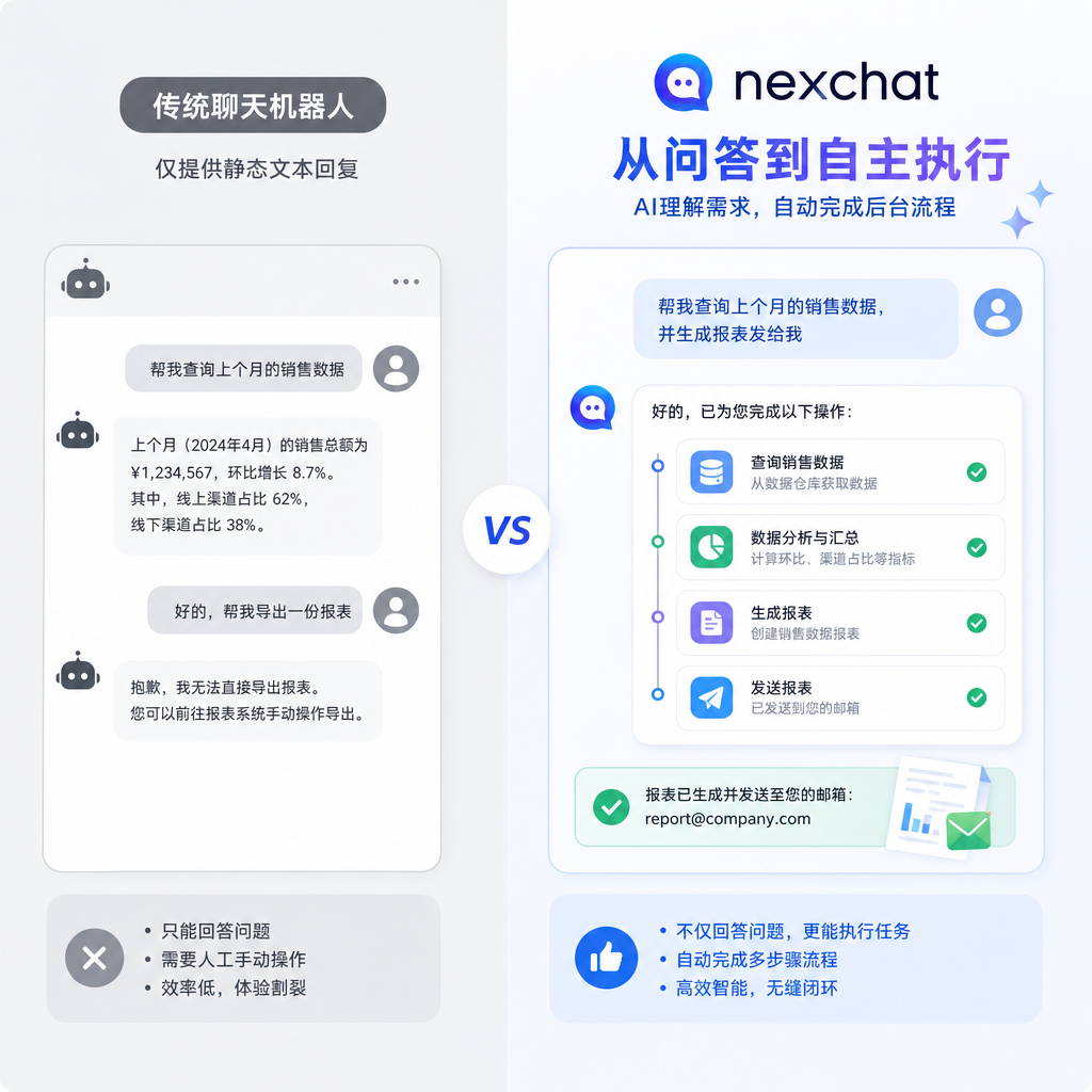 智能客服正从静态问答走向自主闭环执行。 智能客服正从静态问答走向自主闭环执行。