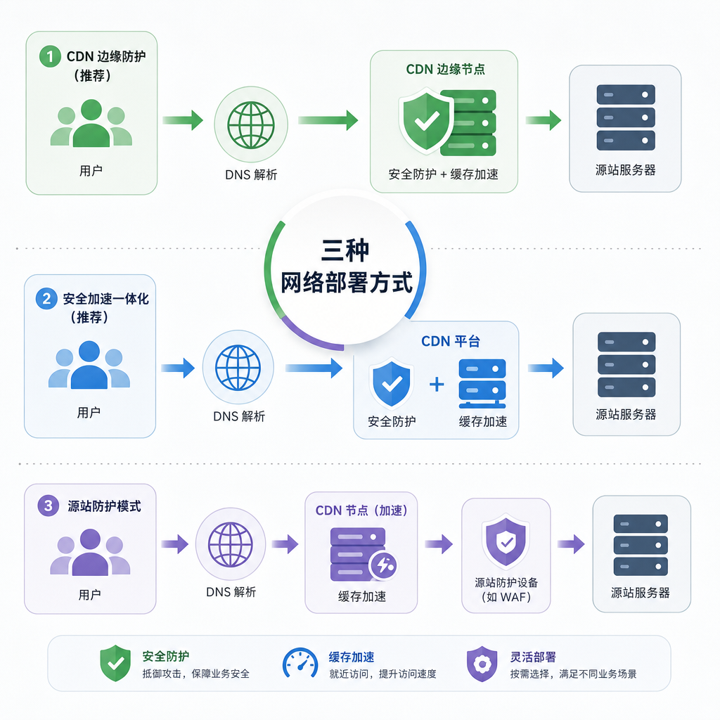 企业接入高防CDN的三种主流部署方式对比 企业接入高防CDN的三种主流部署方式对比