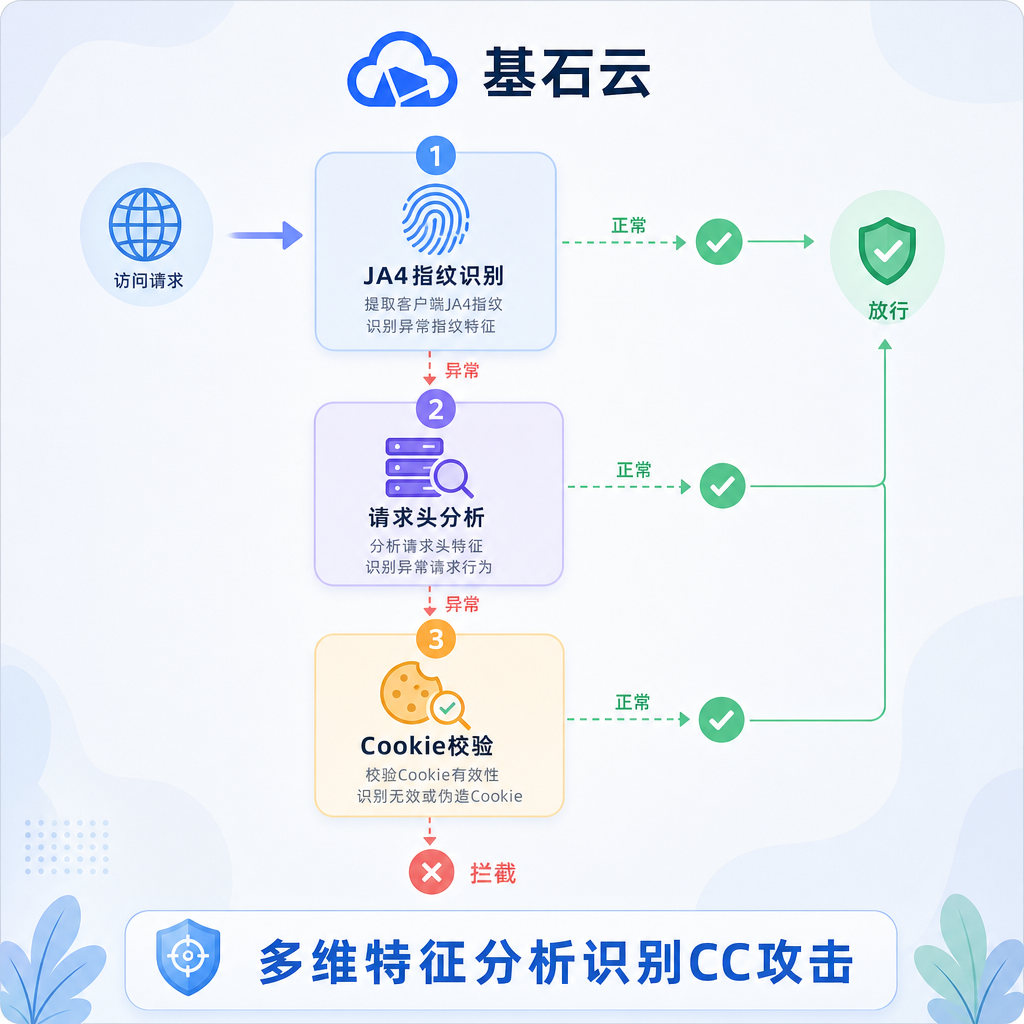 通过多维特征分析精准识别恶意攻击流量 通过多维特征分析精准识别恶意攻击流量