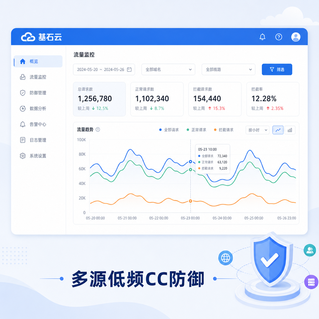 遭遇120万IP低频攻击时的CC防御与排查过程