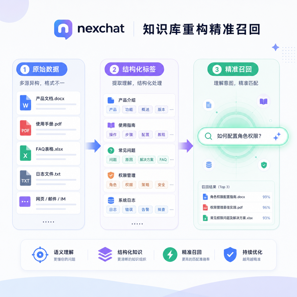 将杂乱数据重构为精细化知识库的流程