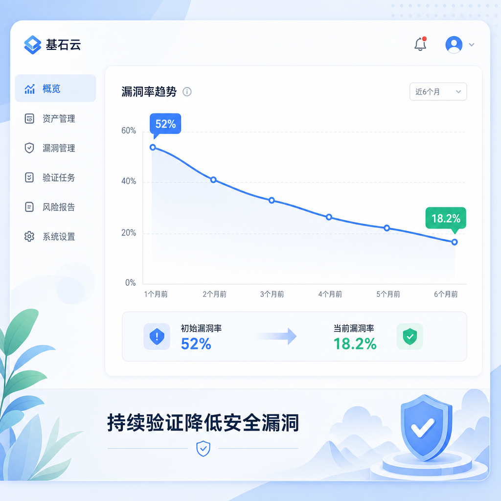 持续性攻防演练显著降低了安全防御漏洞。