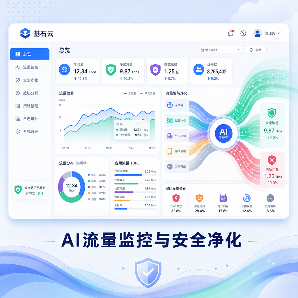 安全系统智能监控并清洗网络中的恶意流量。 安全系统智能监控并清洗网络中的恶意流量。