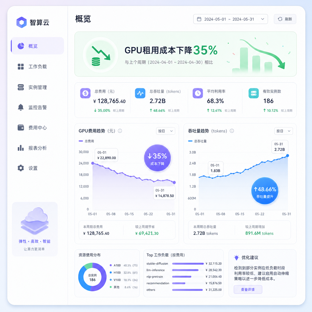 释放闲置节点后GPU租用账单下降三成。 释放闲置节点后GPU租用账单下降三成。
