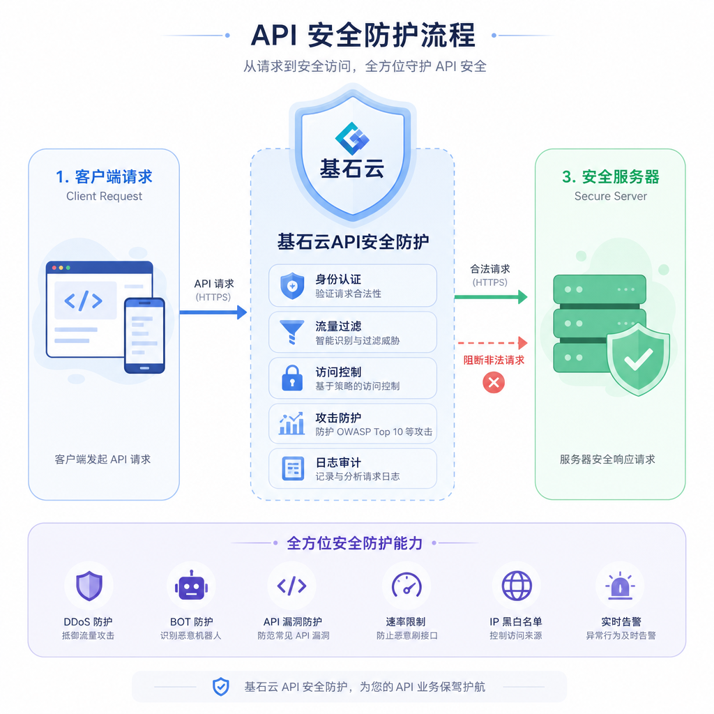 基石云防范恶意API请求的安全保护流程