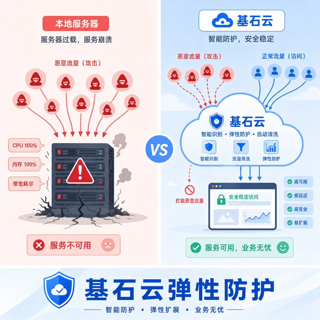 基石云通过云端清洗有效抵御大规模流量攻击。