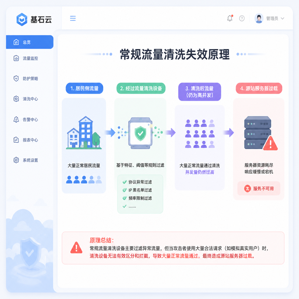 常规清洗设备无法阻断应用层攻击的原理流程 常规清洗设备无法阻断应用层攻击的原理流程