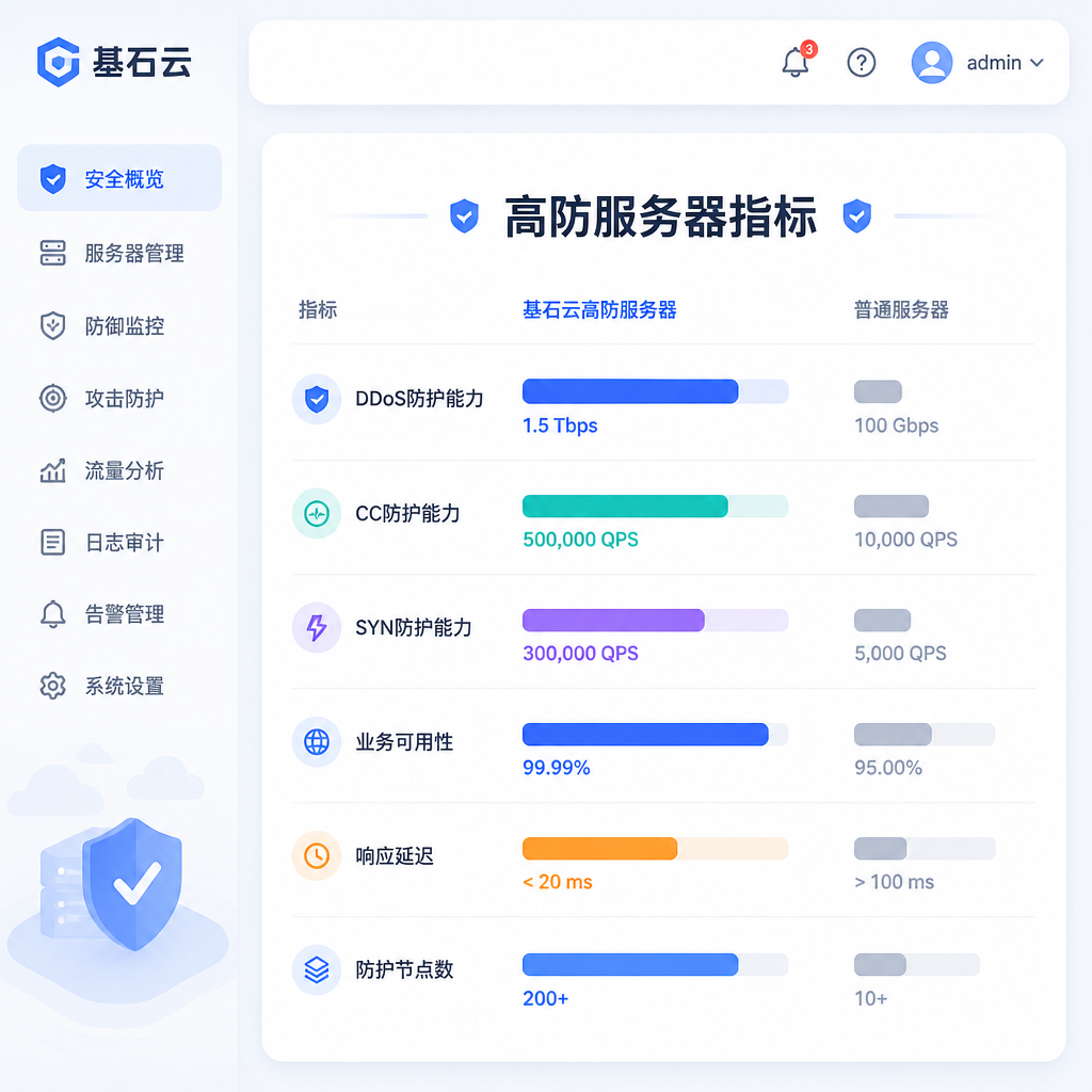企业挑选高防服务器时必须对比的4个技术指标