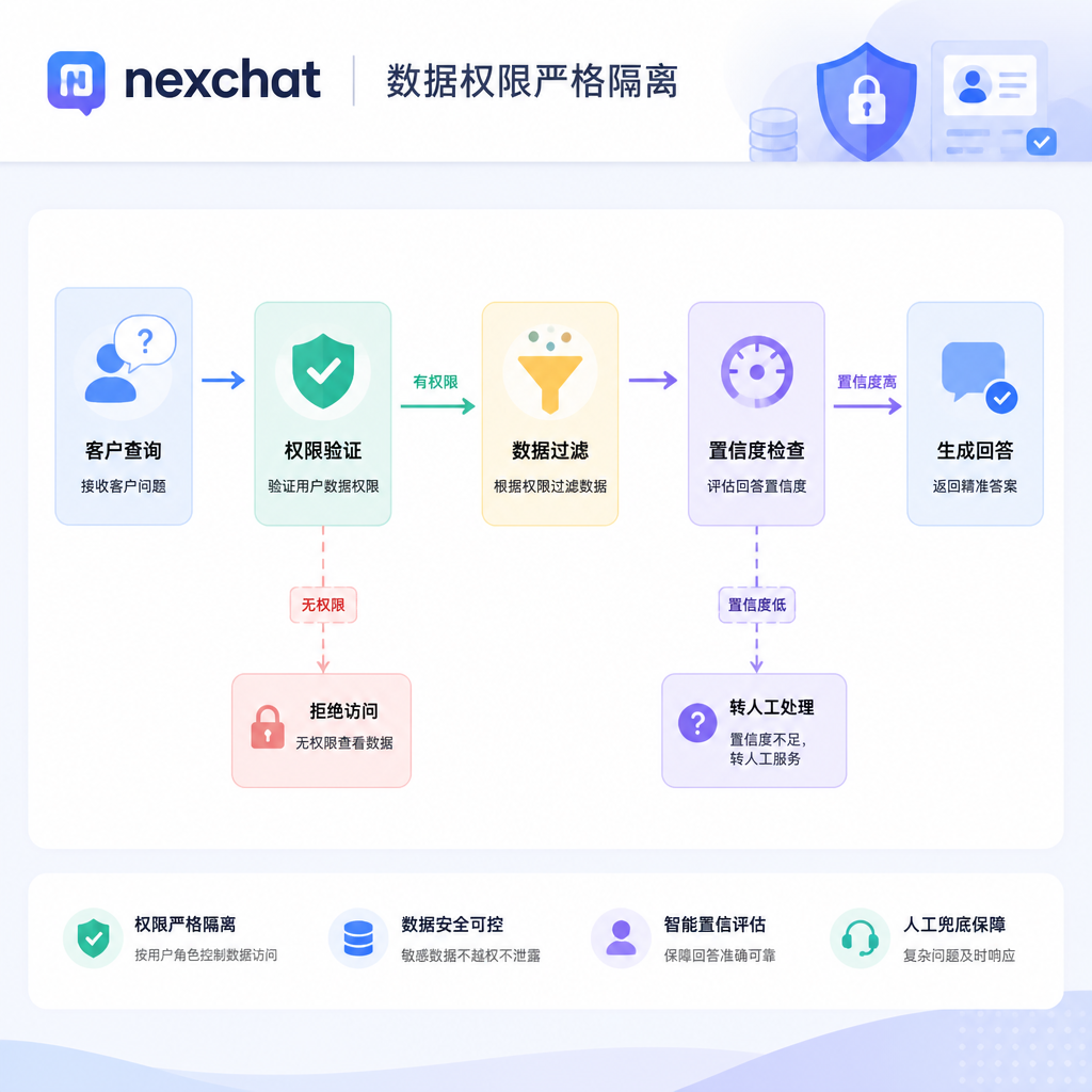 智能客服按权限分层过滤高风险业务回复。
