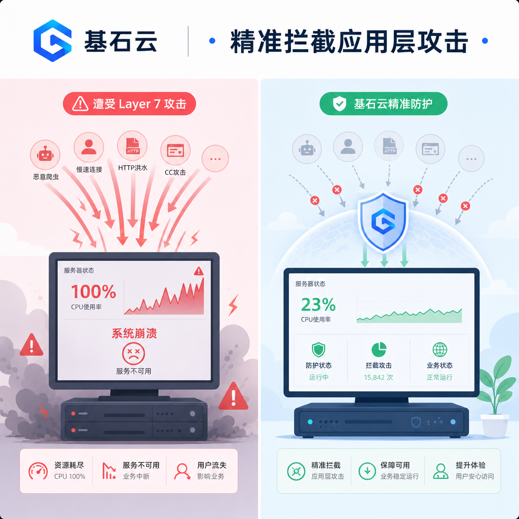 应用层攻击两年翻倍，常规CC防御配置为何频频失效？