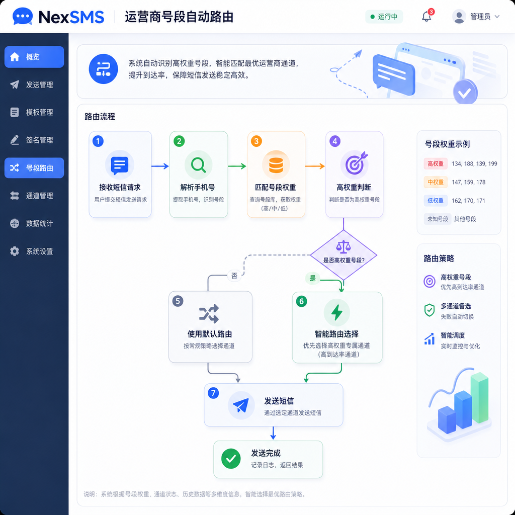 系统自动识别并筛选真实运营商号段进行接码。 系统自动识别并筛选真实运营商号段进行接码。