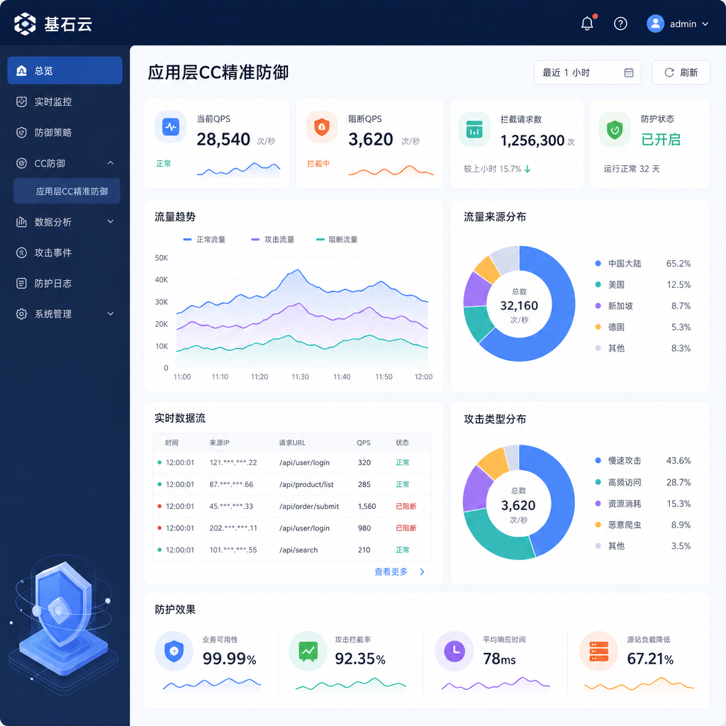 单分钟宕机成本升至7530美元，应用层CC防御该如何应对