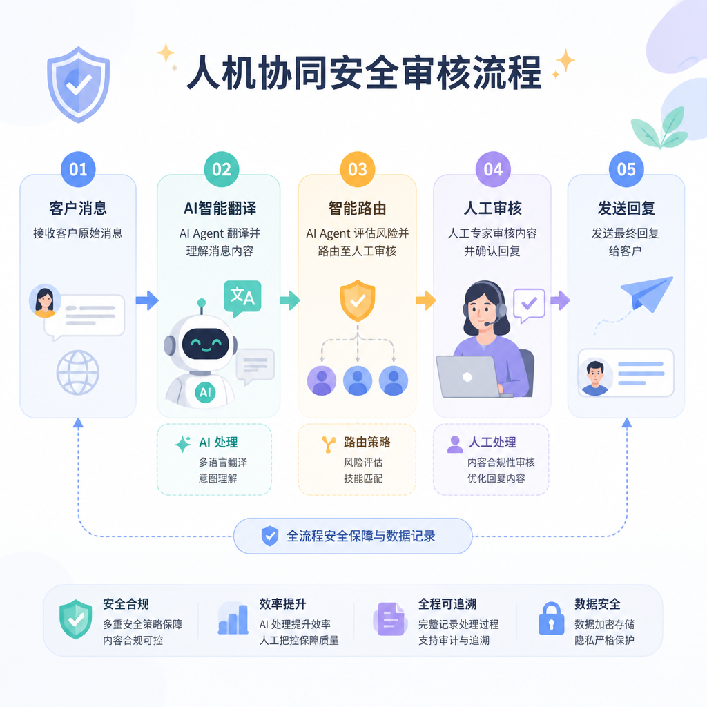 智能系统自动分类翻译消息后交由人工审核确认 智能系统自动分类翻译消息后交由人工审核确认