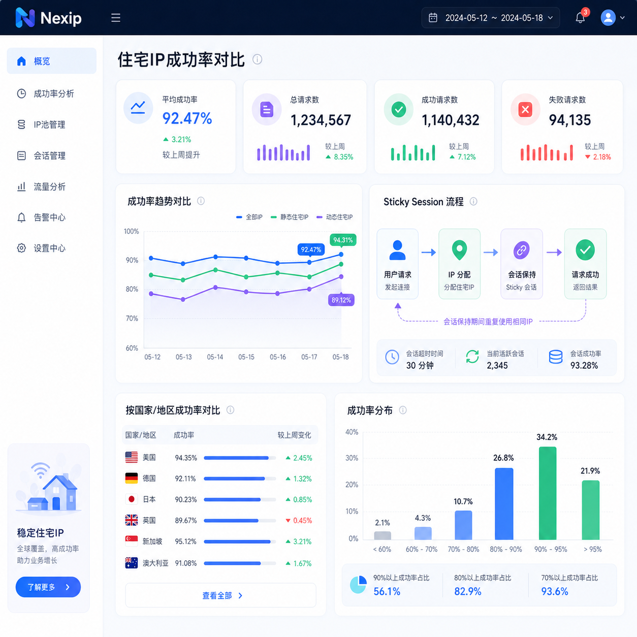 仪表盘对比住宅IP与数据中心成功率