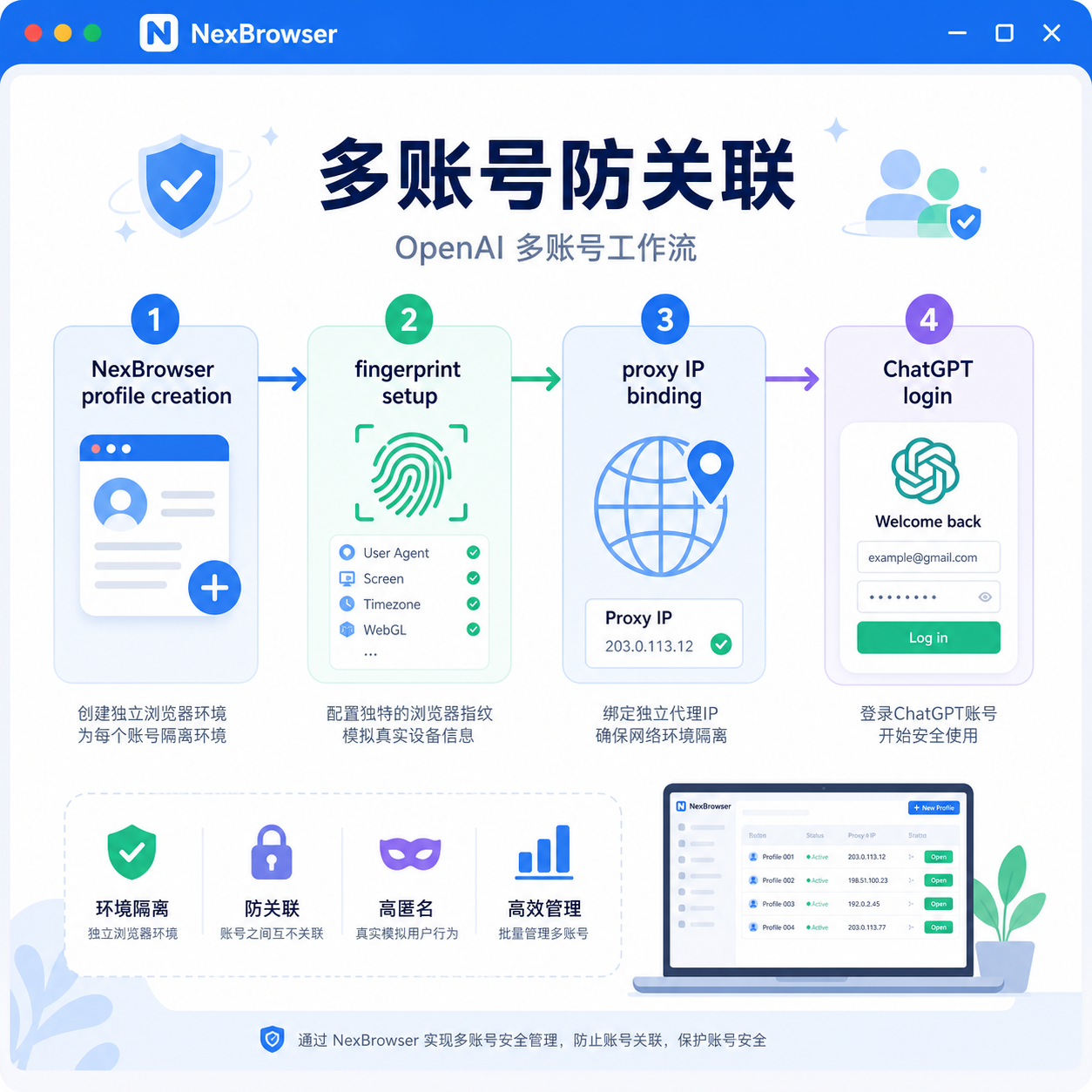 OpenAI多账号安全管理：指纹浏览器实操指南