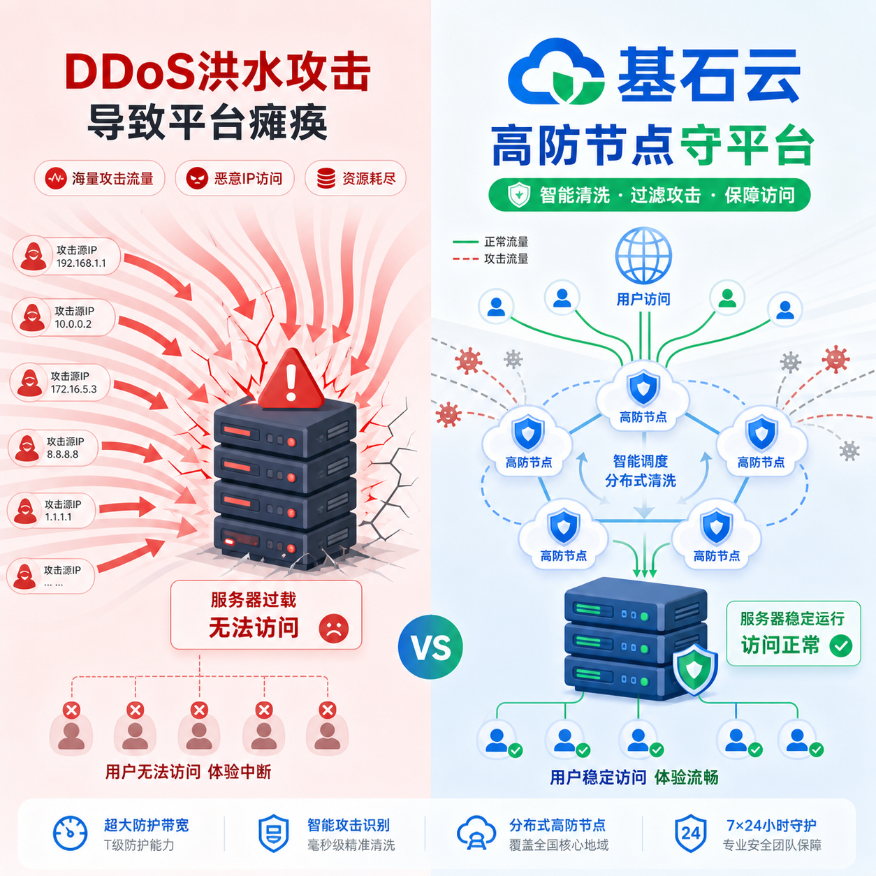 基石云高防节点左右对比防御DDoS 基石云高防节点左右对比防御DDoS