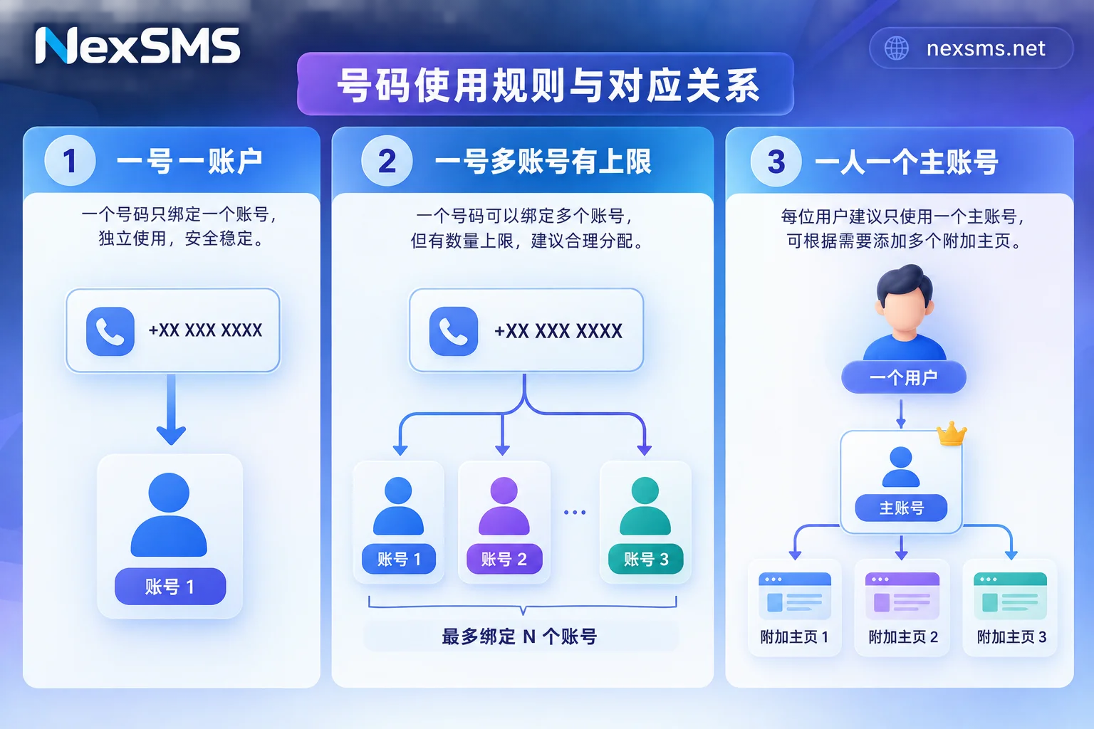 三类平台规则示意:一号一账户、一号多账号有上限、一人一个主账号 三类平台规则示意:一号一账户、一号多账号有上限、一人一个主账号