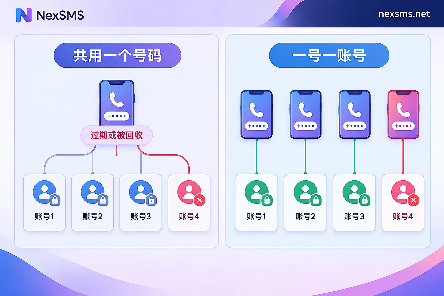 共用号码时一个账号出问题会牵连其他账号,一号一账号时风险彼此隔离 共用号码时一个账号出问题会牵连其他账号,一号一账号时风险彼此隔离