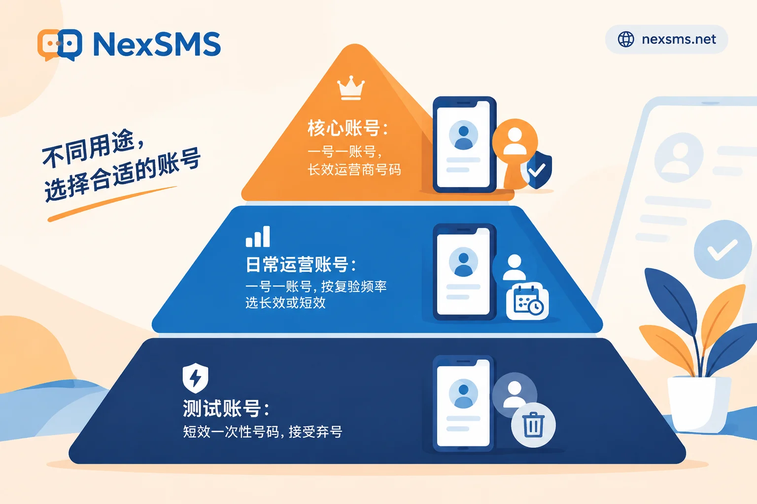 Diagram of allocating phone numbers in three tiers based on account value
