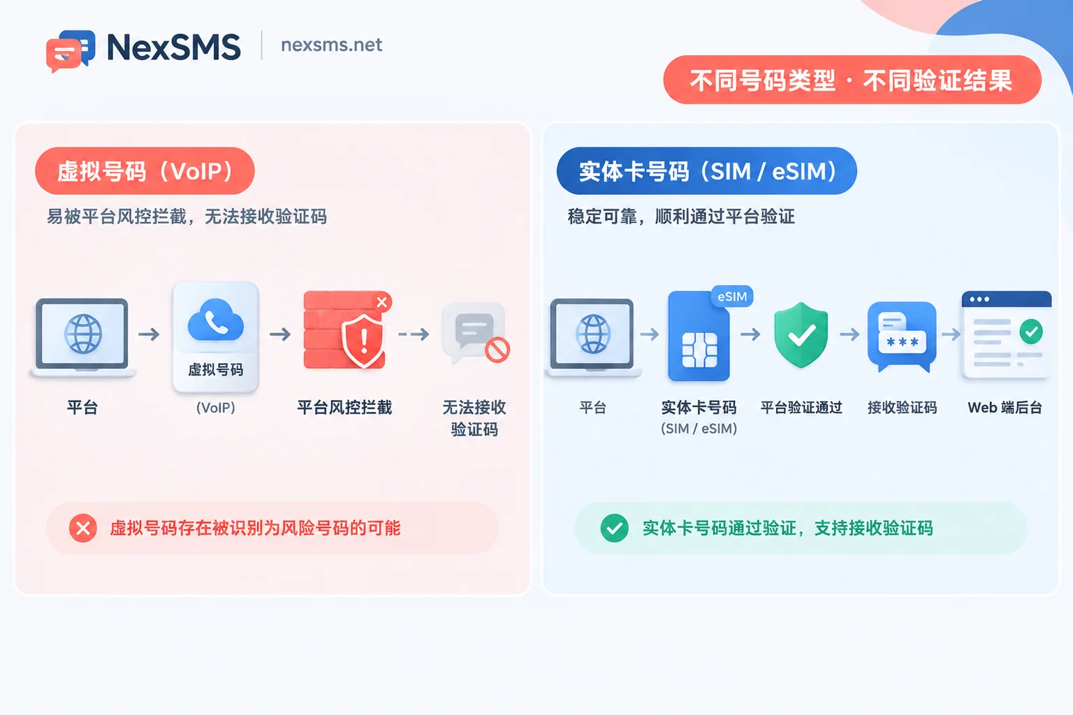 Illustration comparing VoIP virtual numbers being blocked by platform risk controls versus real carrier local numbers successfully receiving SMS