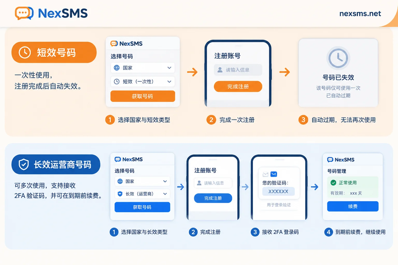Comparison of usage scenarios: short-term ordinary numbers for one-time verification versus long-term premium numbers for multiple re-verifications and renewals