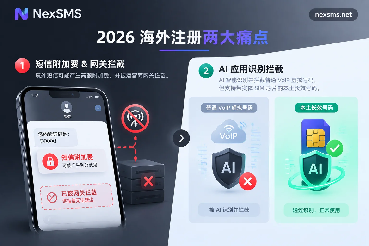 Comparison of Telegram SMS fee blocking and AI platform screening VoIP virtual numbers