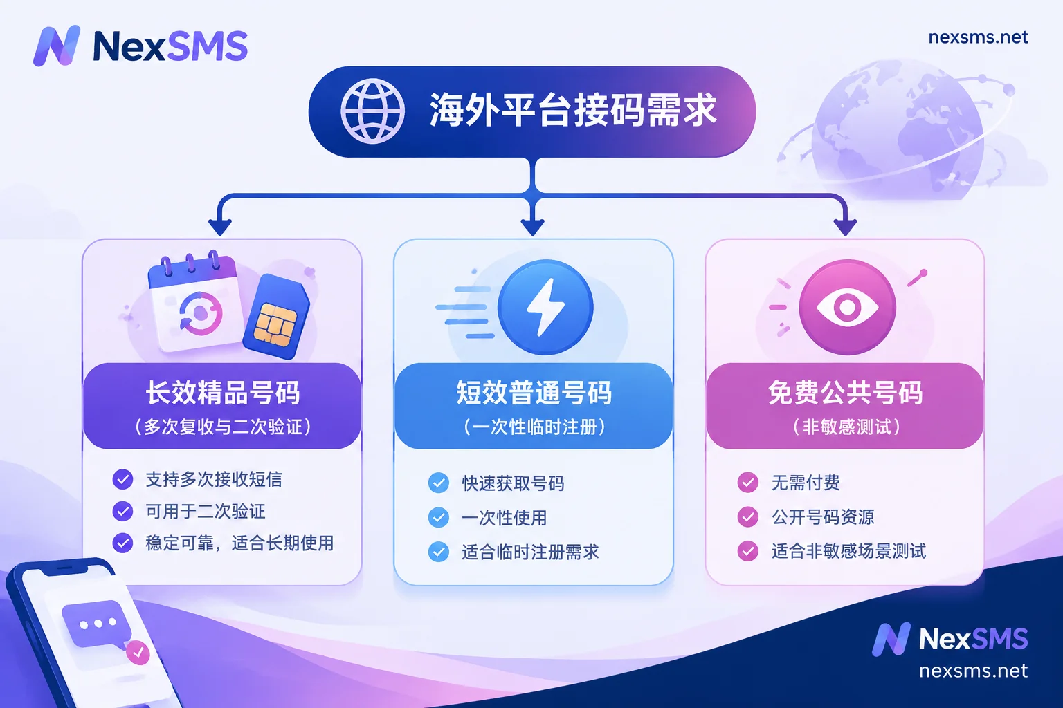 NexSMS long-term premium numbers, short-term regular numbers, and free public numbers selection decision diagram