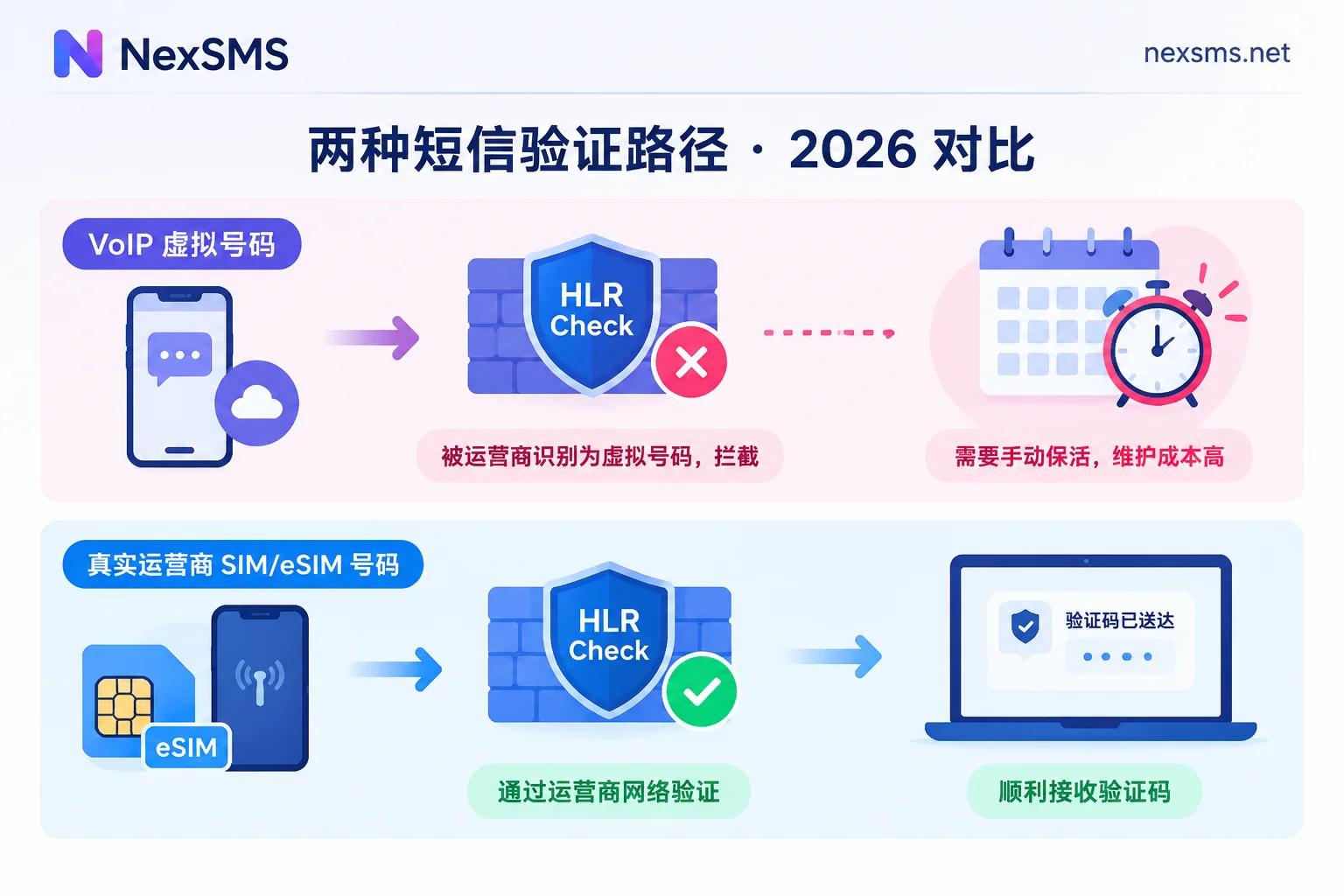 Comparison of VoIP overseas virtual numbers being blocked by HLR risk control and real carrier numbers successfully receiving codes