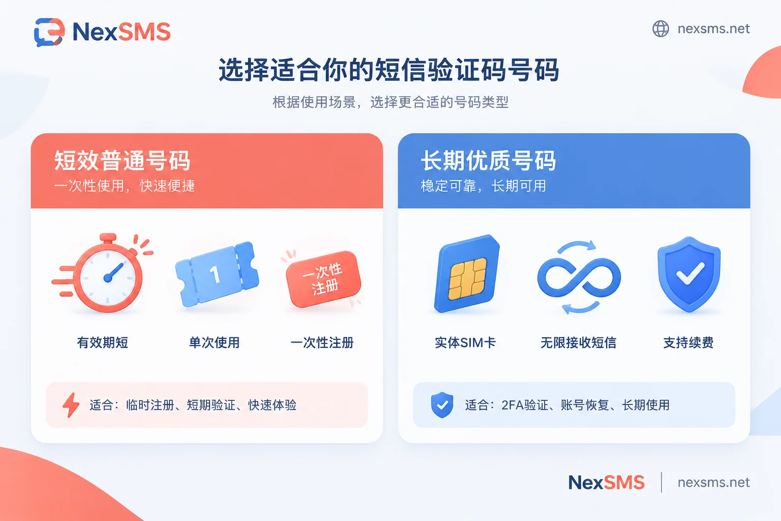 Comparison of applicable scenarios for NexSMS short-term regular numbers and long-term premium numbers