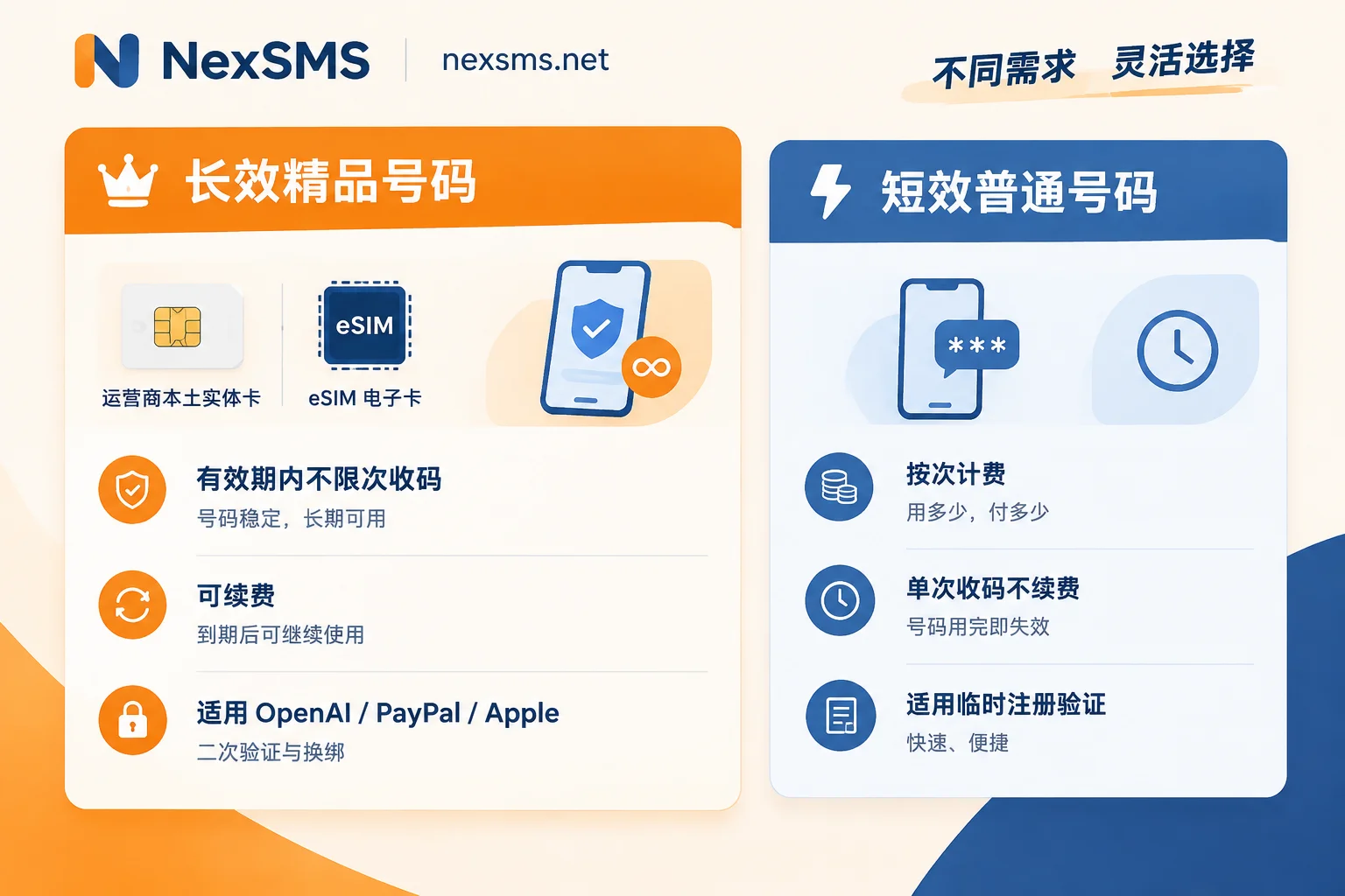 Comparison of applicable scenarios for NexSMS long-term premium numbers and short-term regular numbers