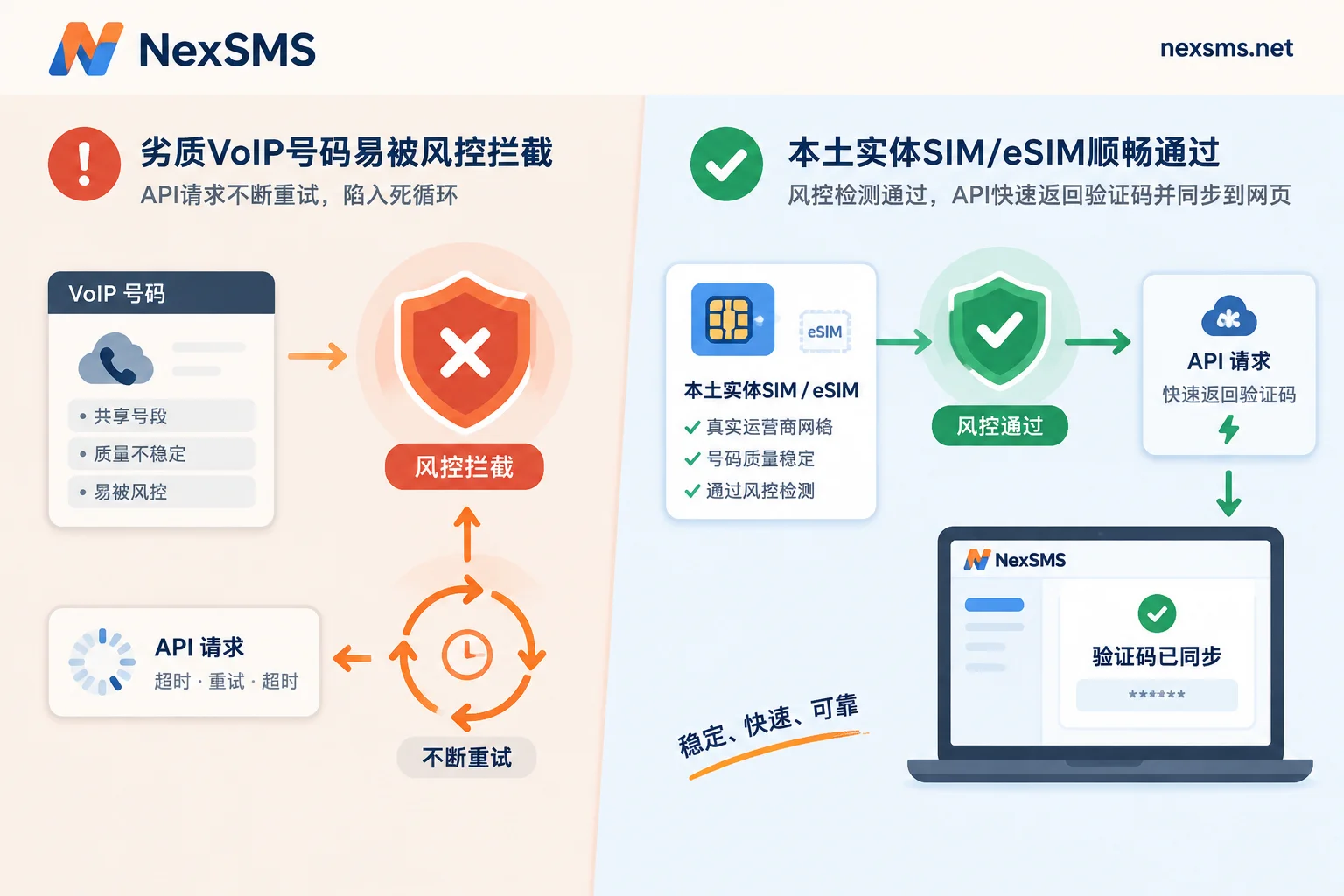 Comparison of dead loops with low-quality VoIP SMS interfaces and high-quality local number API code reception