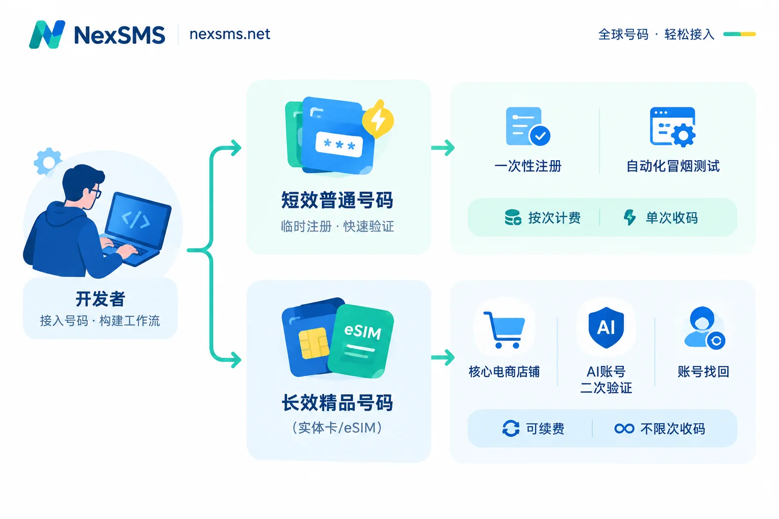 Tiering strategy for short-term ordinary numbers and long-term premium numbers in automated SMS verification workflows