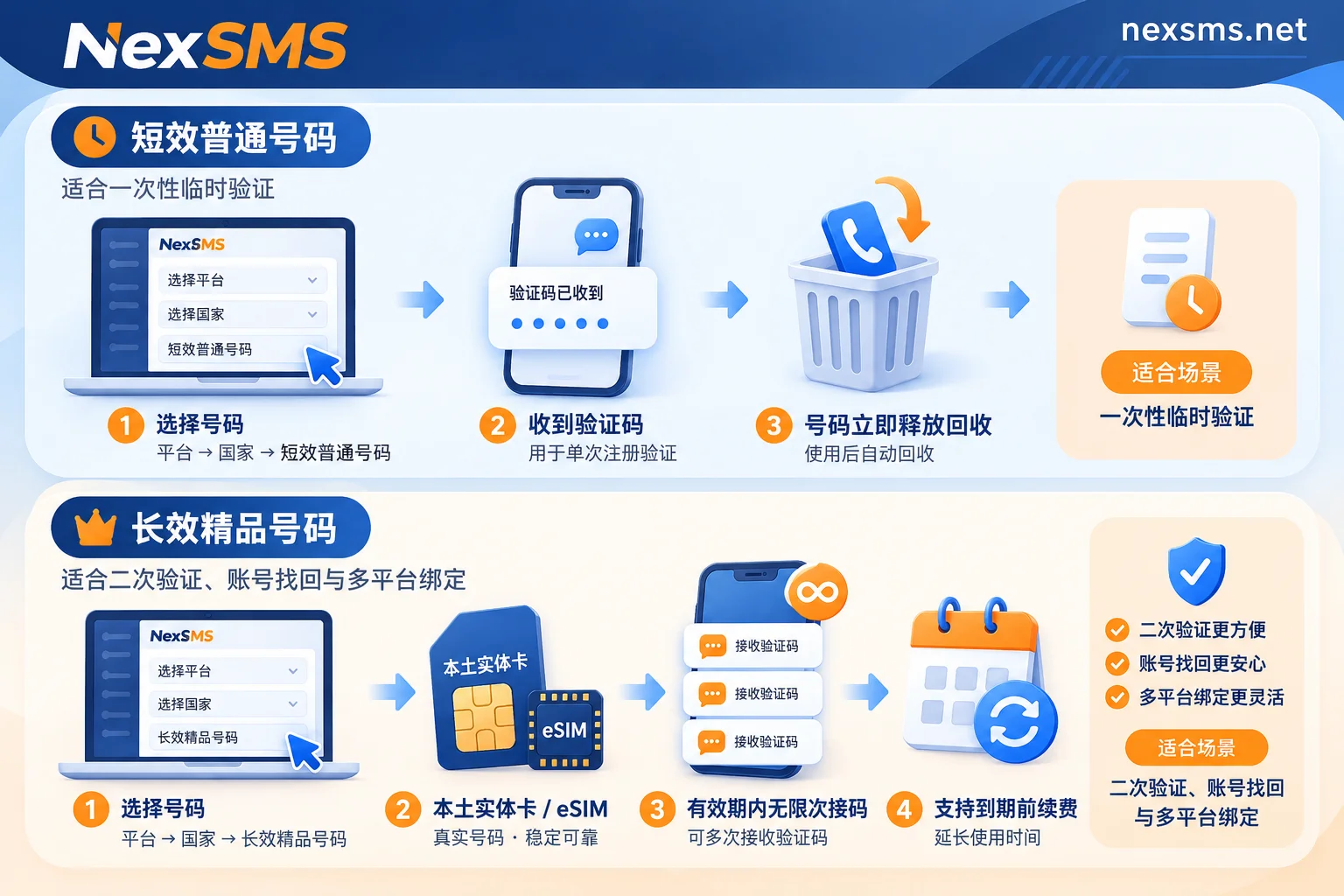 短效普通号码与长效精品号码的生命周期与适用场景对比图