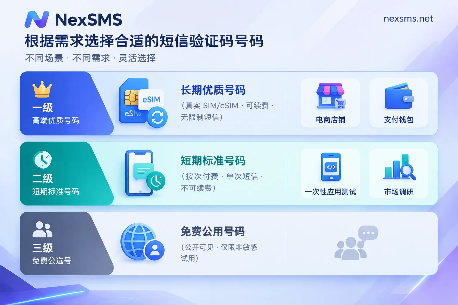NexSMS长效精品号码、短效普通号码与免费公共号码在跨境业务中的分层选型矩阵