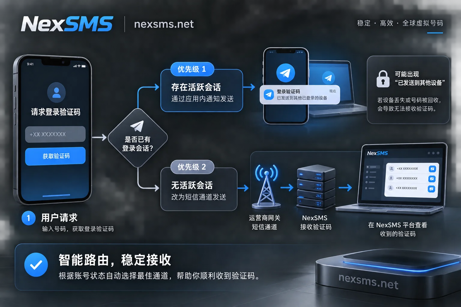 Telegram验证码投递优先级与“发送至其他设备”触发机制解析图
