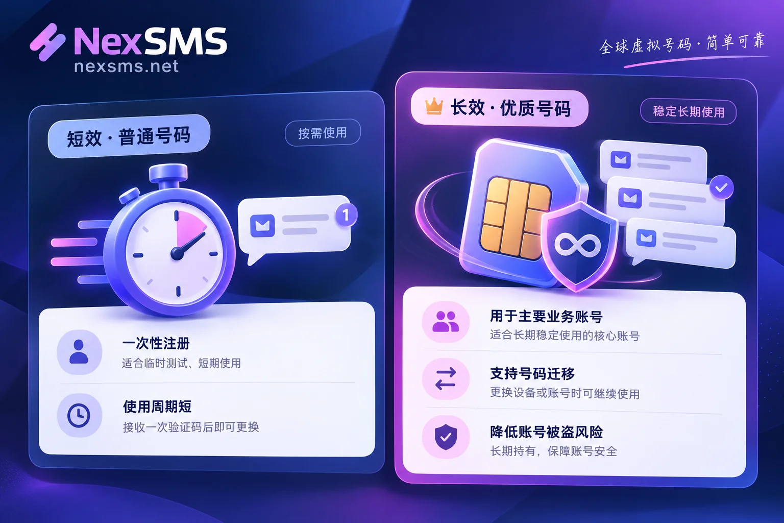 NexSMS短效普通号码与长效精品号码在Telegram接码场景下的对比选型
