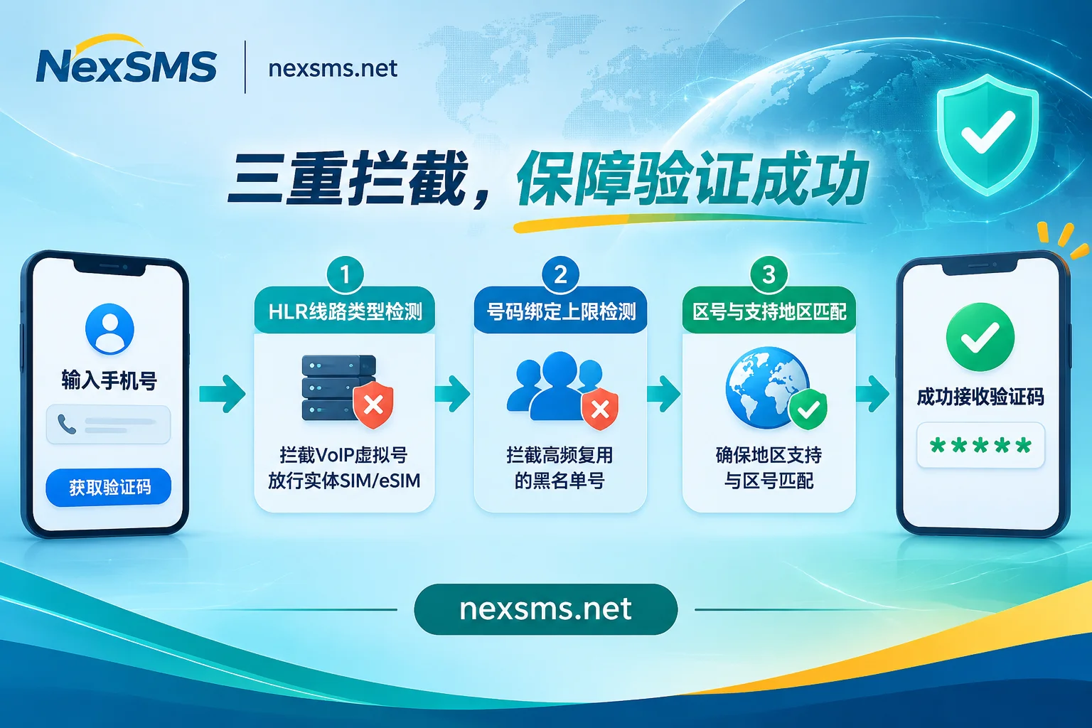 Overseas App SMS Verification Risk Control Detection Process Analysis Diagram Overseas App SMS Verification Risk Control Detection Process Analysis Diagram