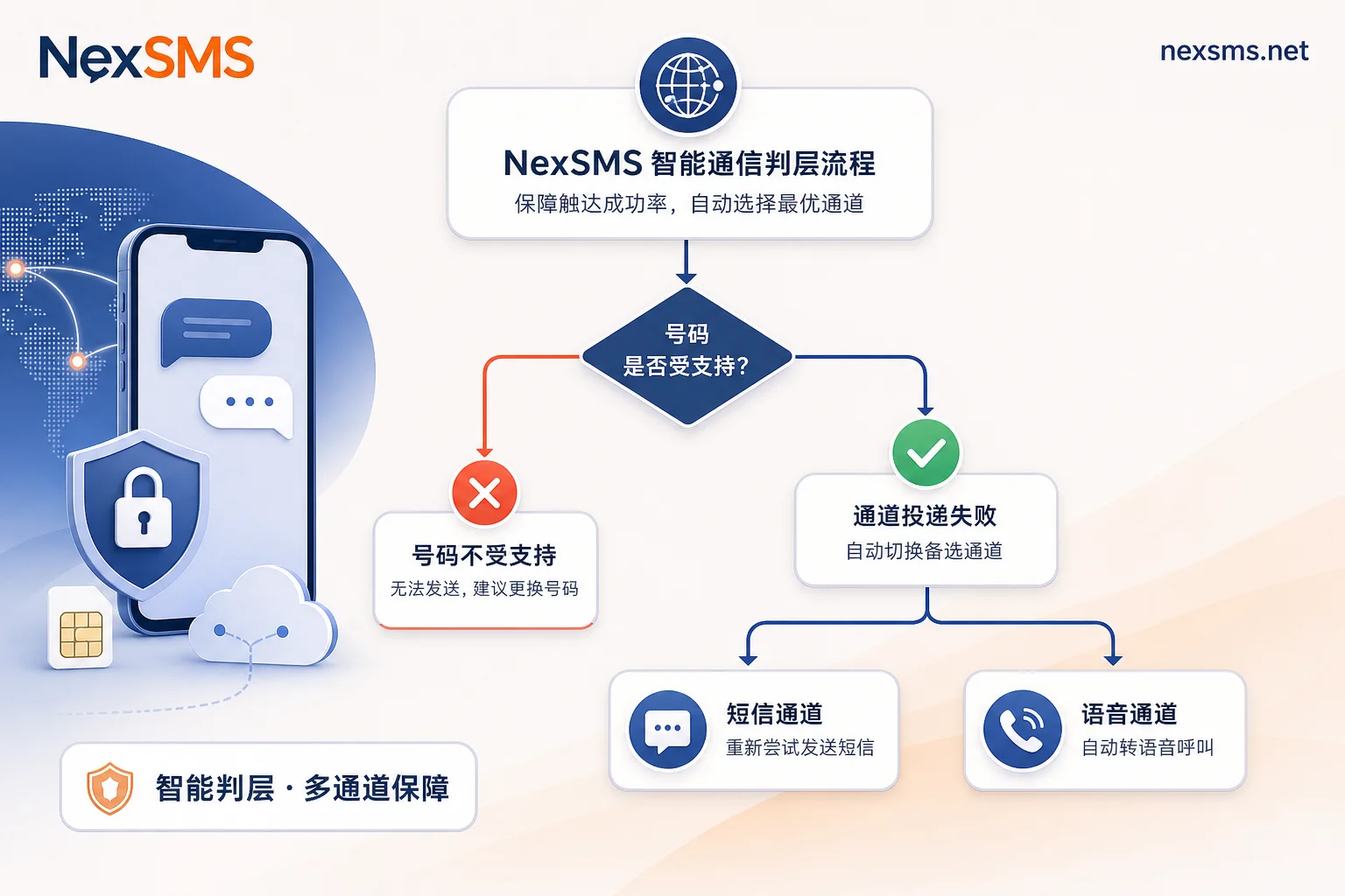 WhatsApp验证失败原因判层流程图 WhatsApp验证失败原因判层流程图