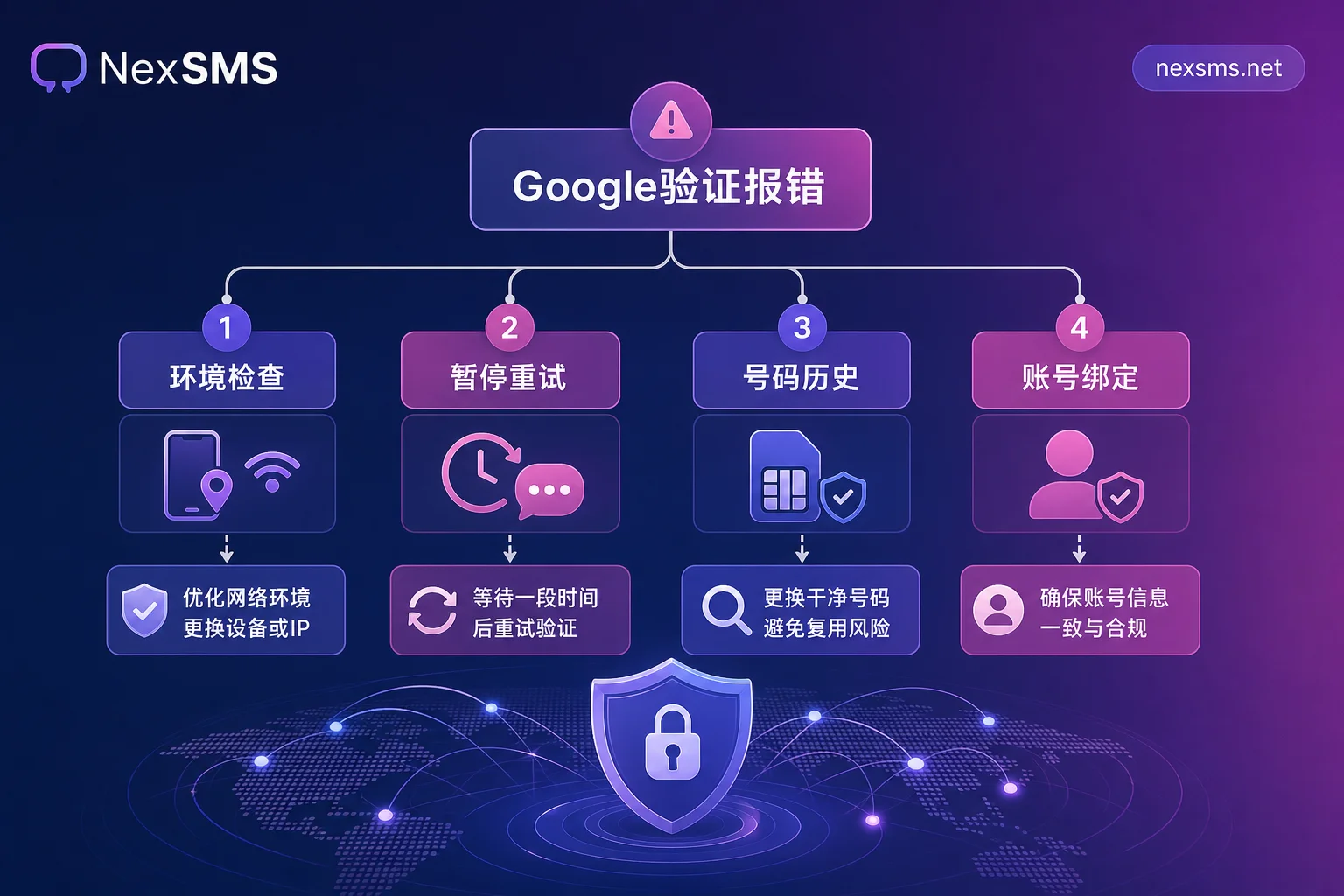 Google验证报错排查决策树 Google验证报错排查决策树