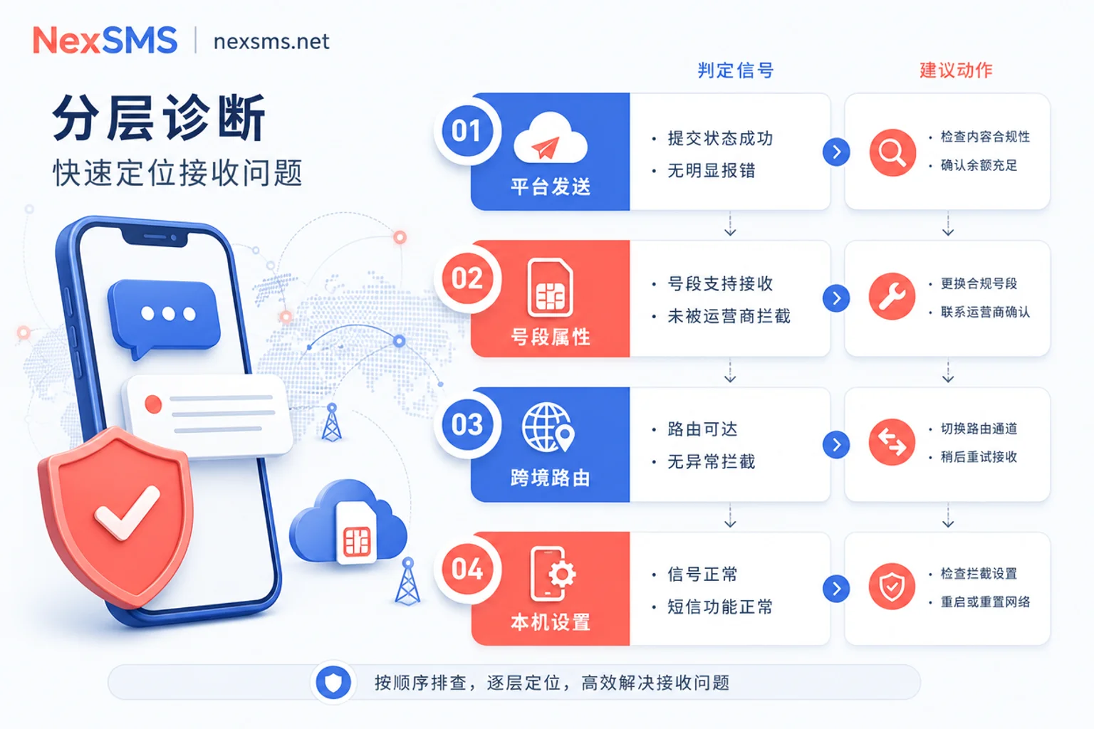 Facebook验证码四层定位法流程图 Facebook验证码四层定位法流程图