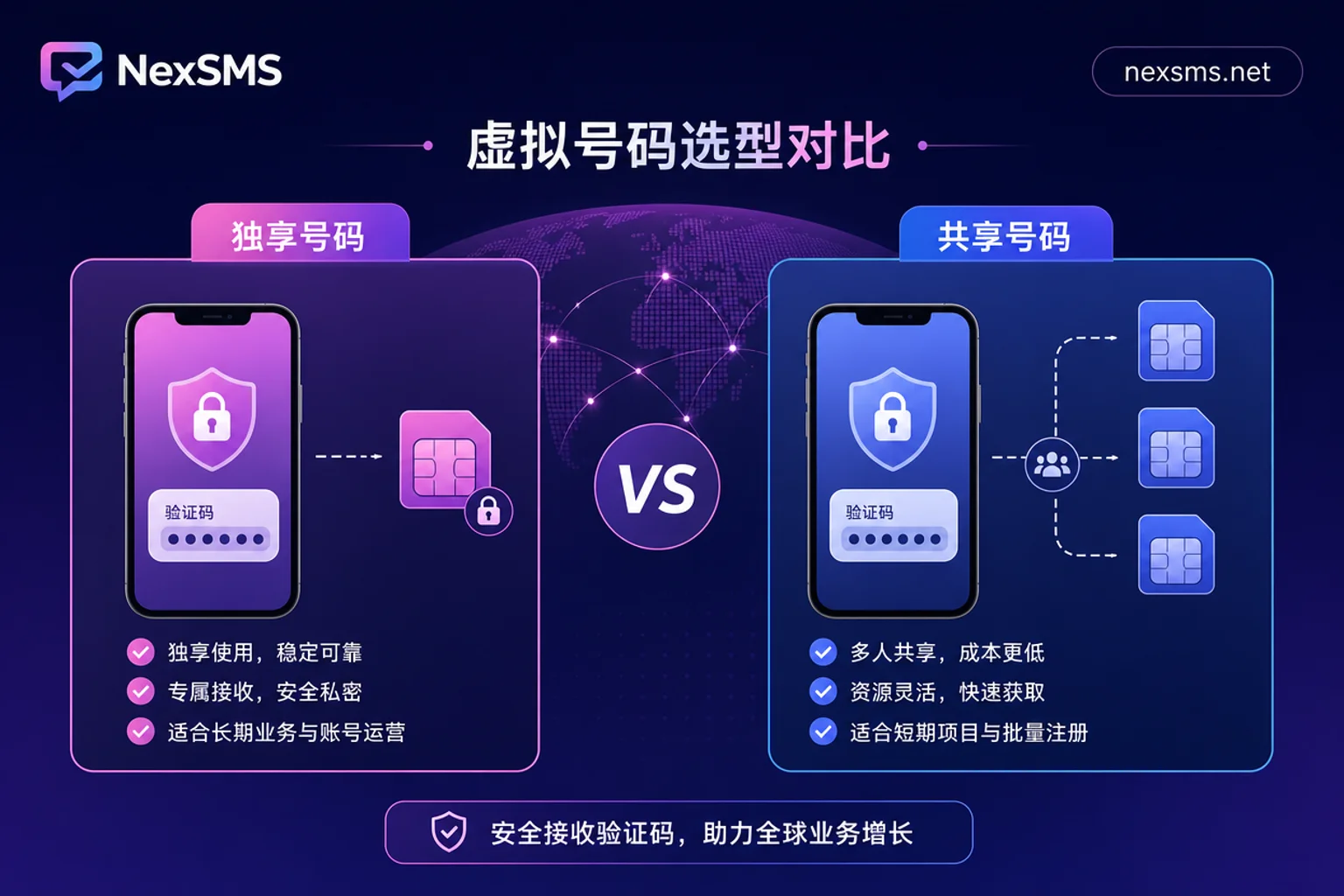 独享虚拟号码与共享号码对比示意图